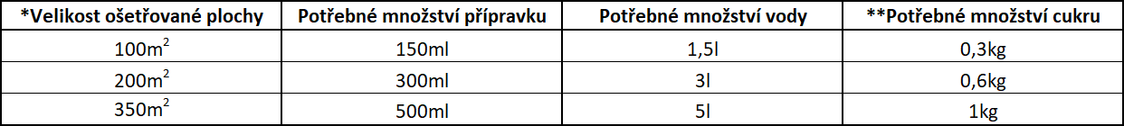 Aplikační tabulka pro přípravu roztoku z přípravku LD 100 B